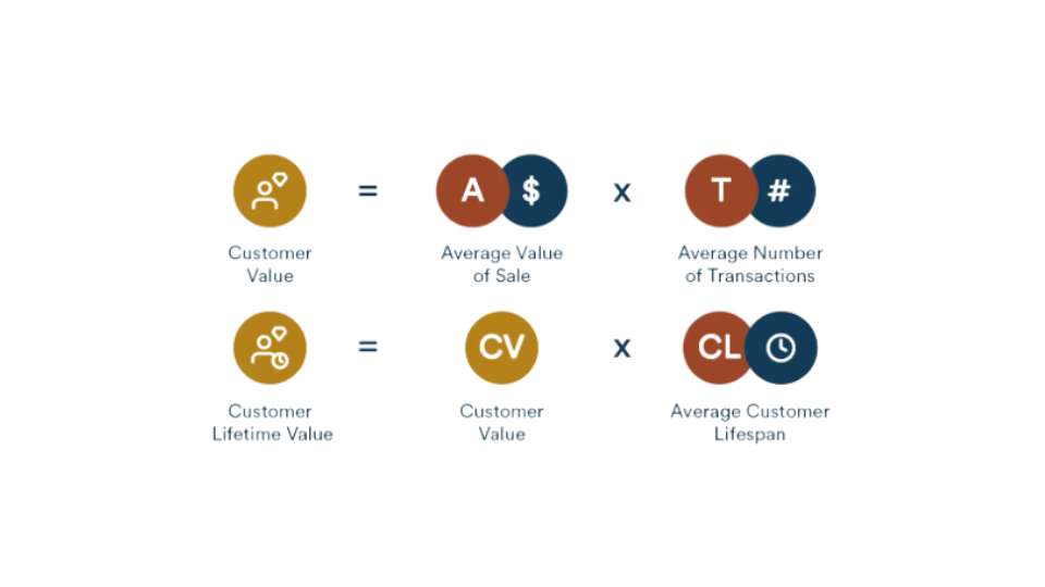 Lifetime Customer Value - come si calcola