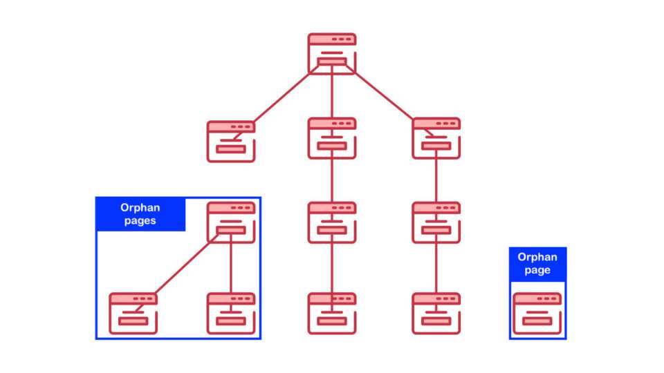 Orphan Pages (pagine orfane) - cosa sono e perché sono un problema SEO