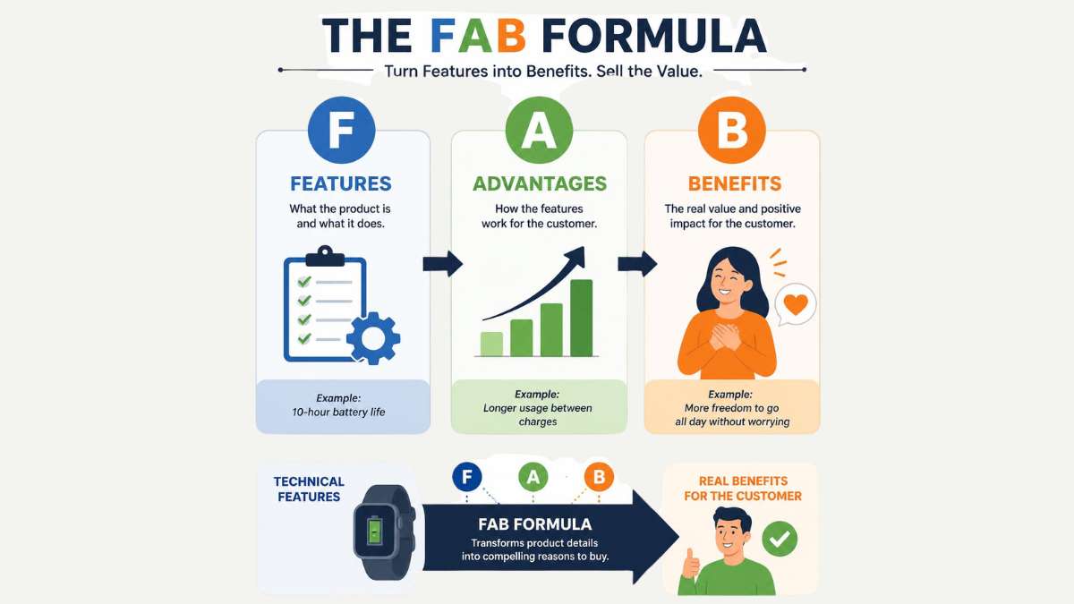Scrivere con la formula FAB - vantaggi e benefici che convincono