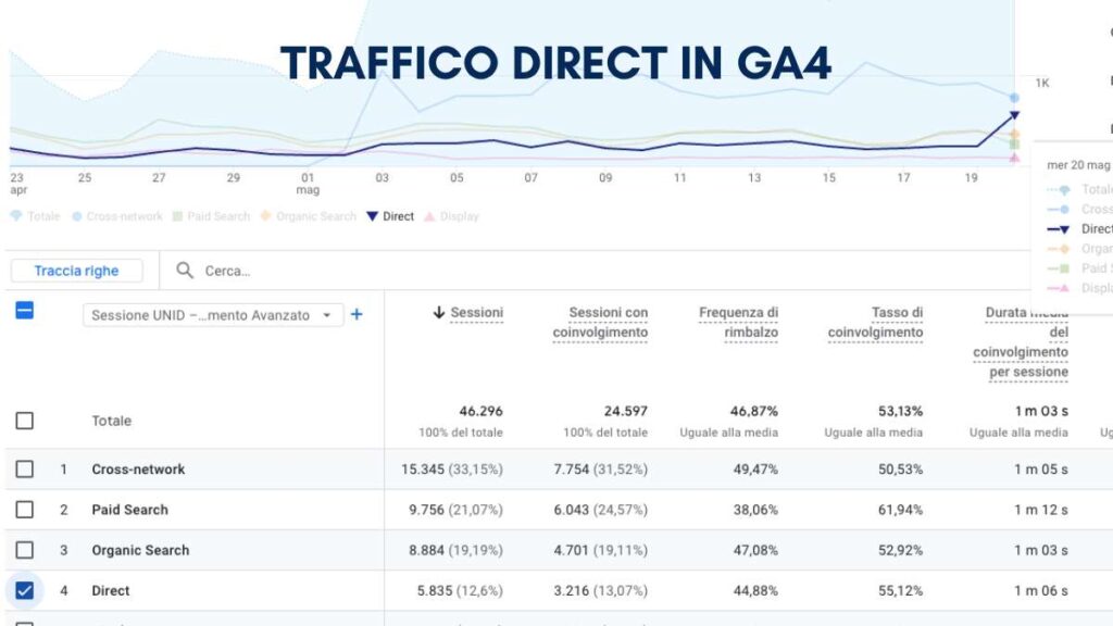 Traffico diretto in GA4 - come interpretare i dati con consent mode V2