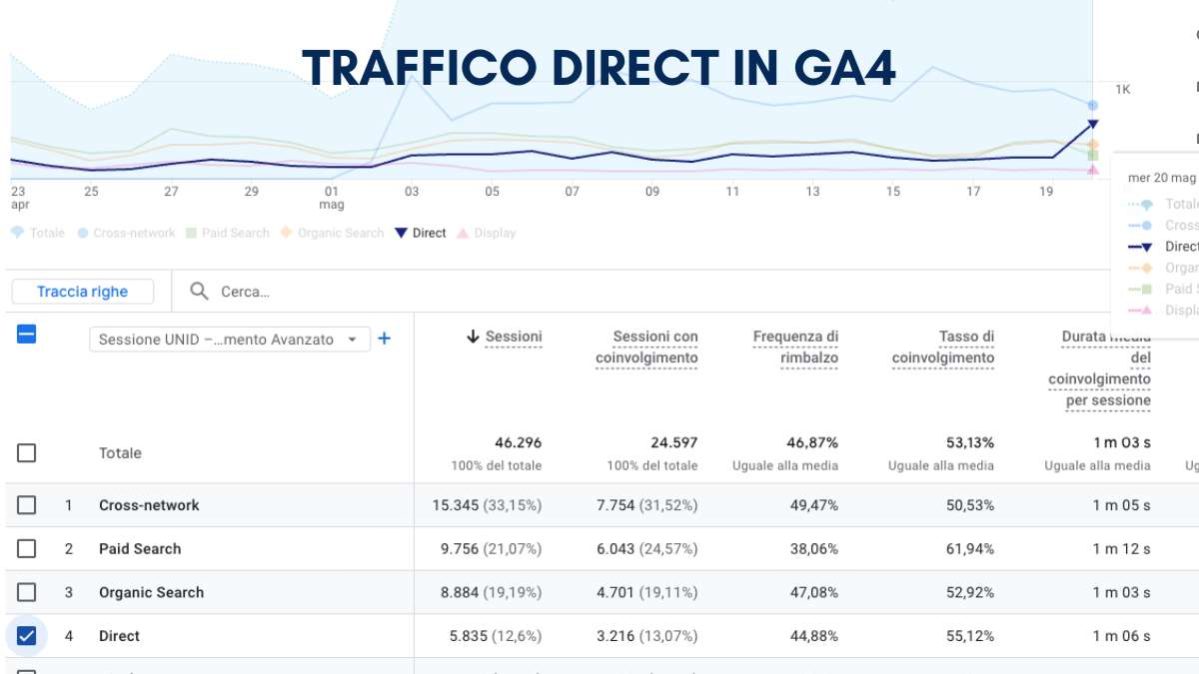 Traffico diretto in GA4 - come interpretare i dati con consent mode V2