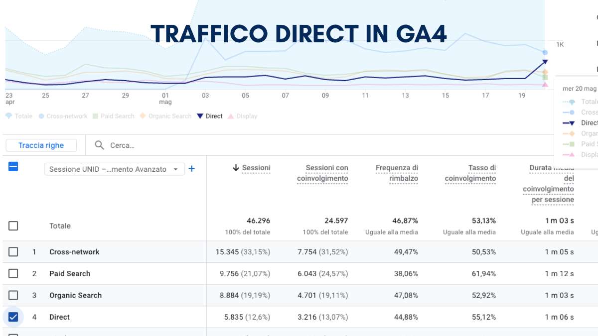 Traffico diretto in GA4 - come interpretare i dati con consent mode V2